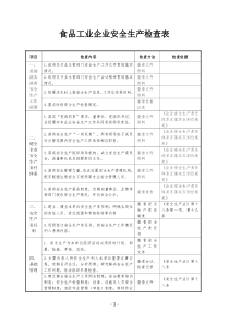 食品工業(yè)企業(yè)安全生產(chǎn)檢查表